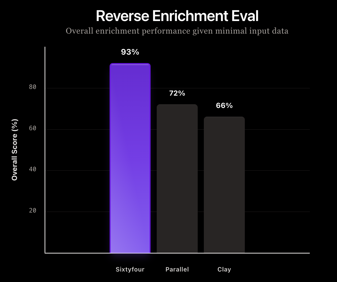 Overall enrichment performance
